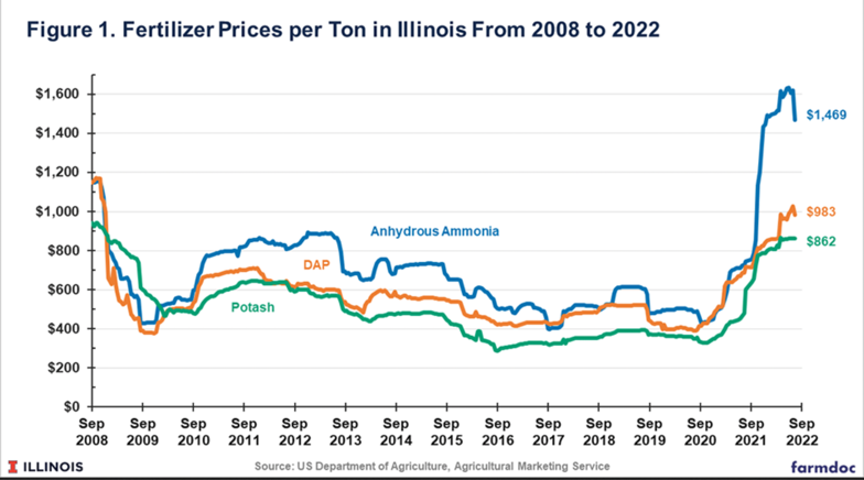 2023 fertilizer costs 2023 fertilizer costs